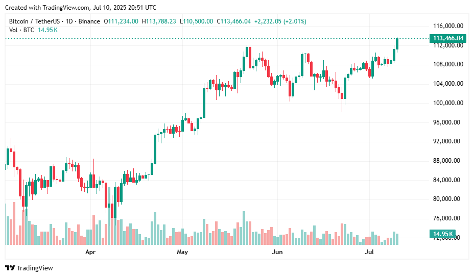 Bitcoin price prediction July 2025: Will BTC hit new all-time highs this summer? - 2