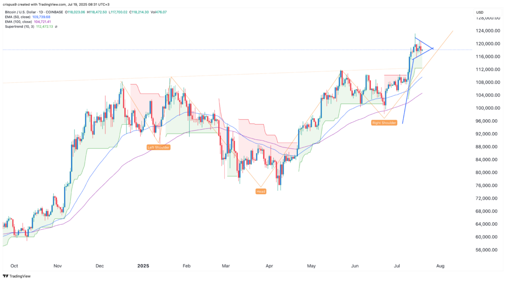 Bitcoin price