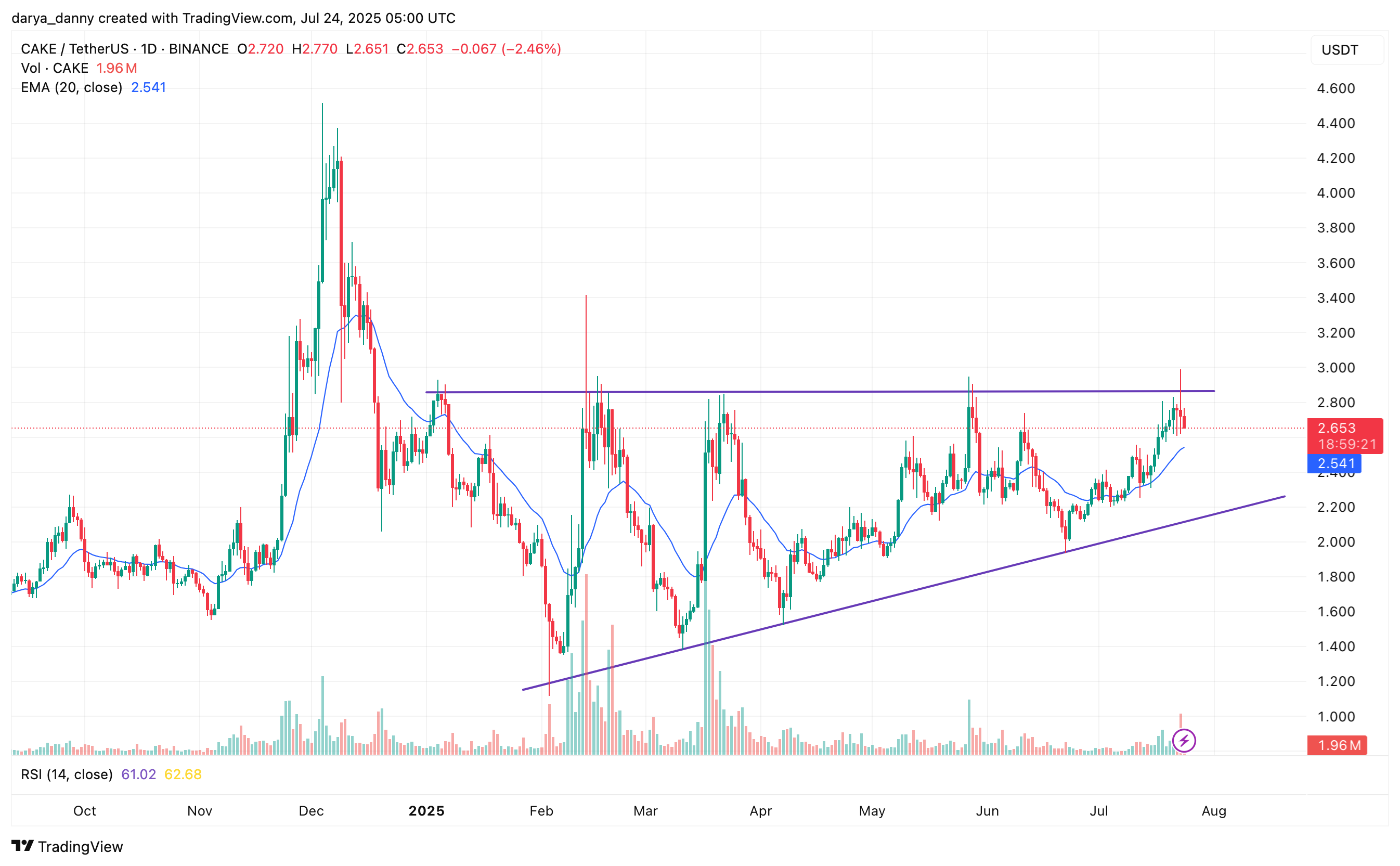 PancakeSwap’s Infinity hits Base chain. Will CAKE price follow and hit new highs? - 4