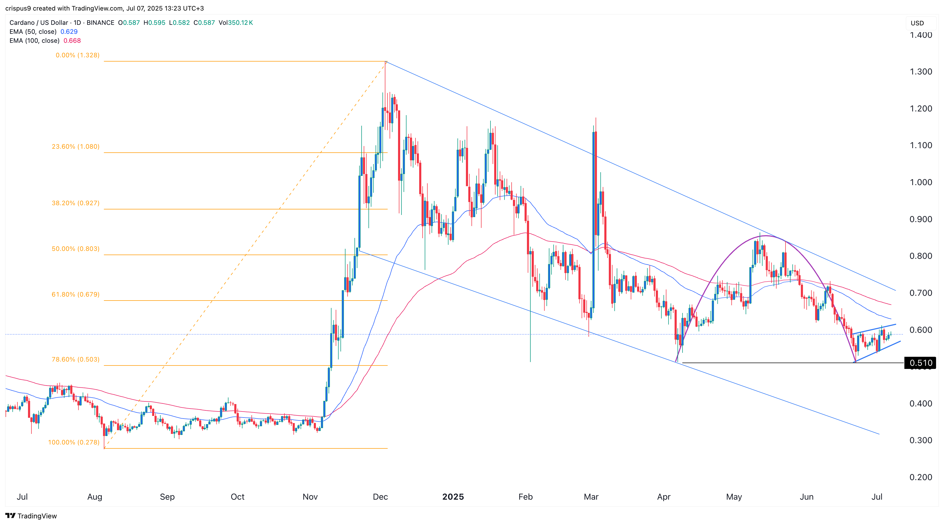 cardano price chart