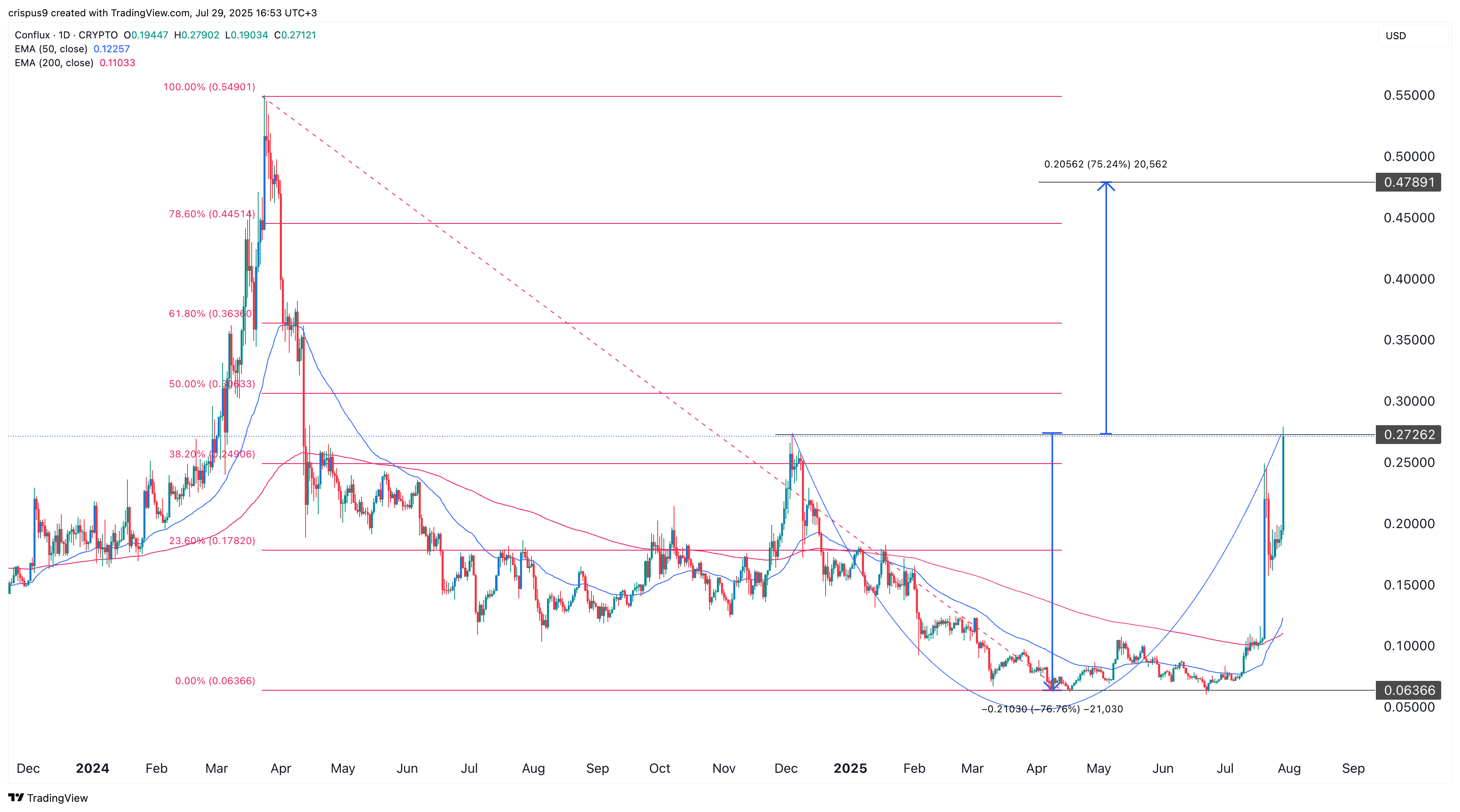 Conflux price