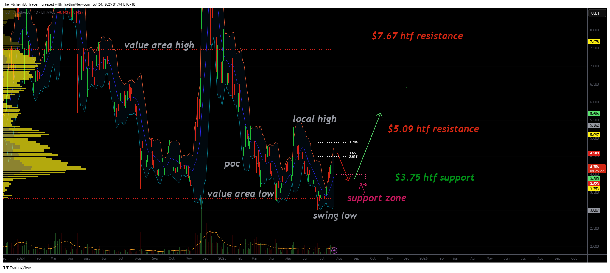 Polkadot approaches key support at $3.75 after healthy pullback - 2