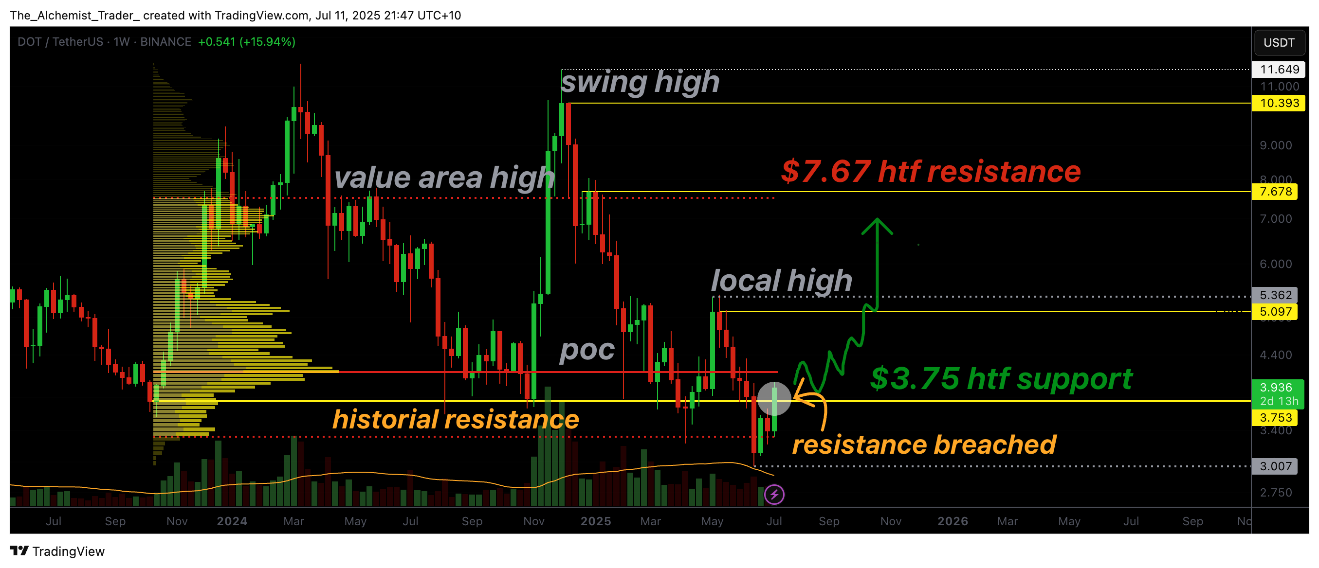 Polkadot price analysis: DOT breaks historical resistance, eyes run to $7.00 - 2