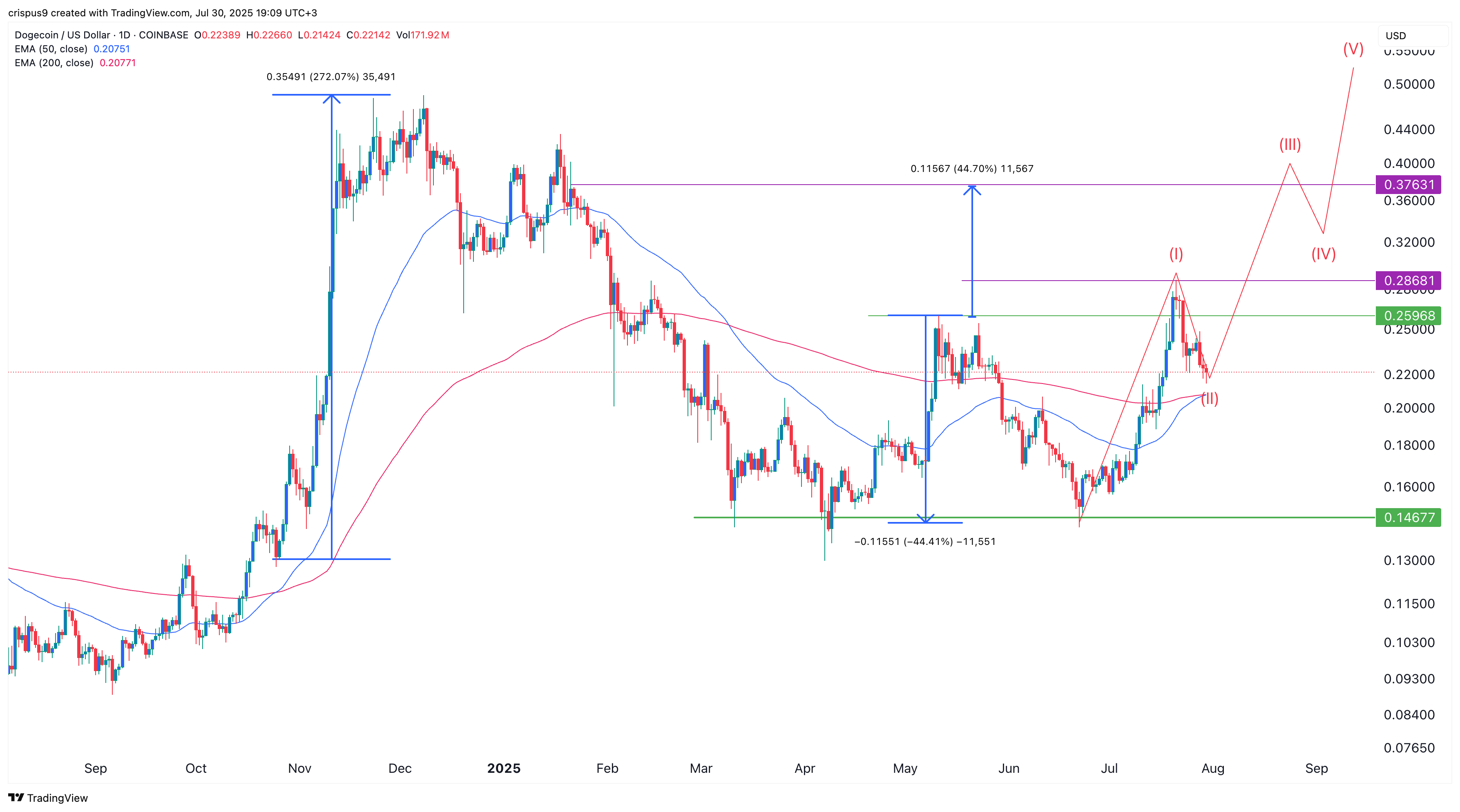 Dogecoin price