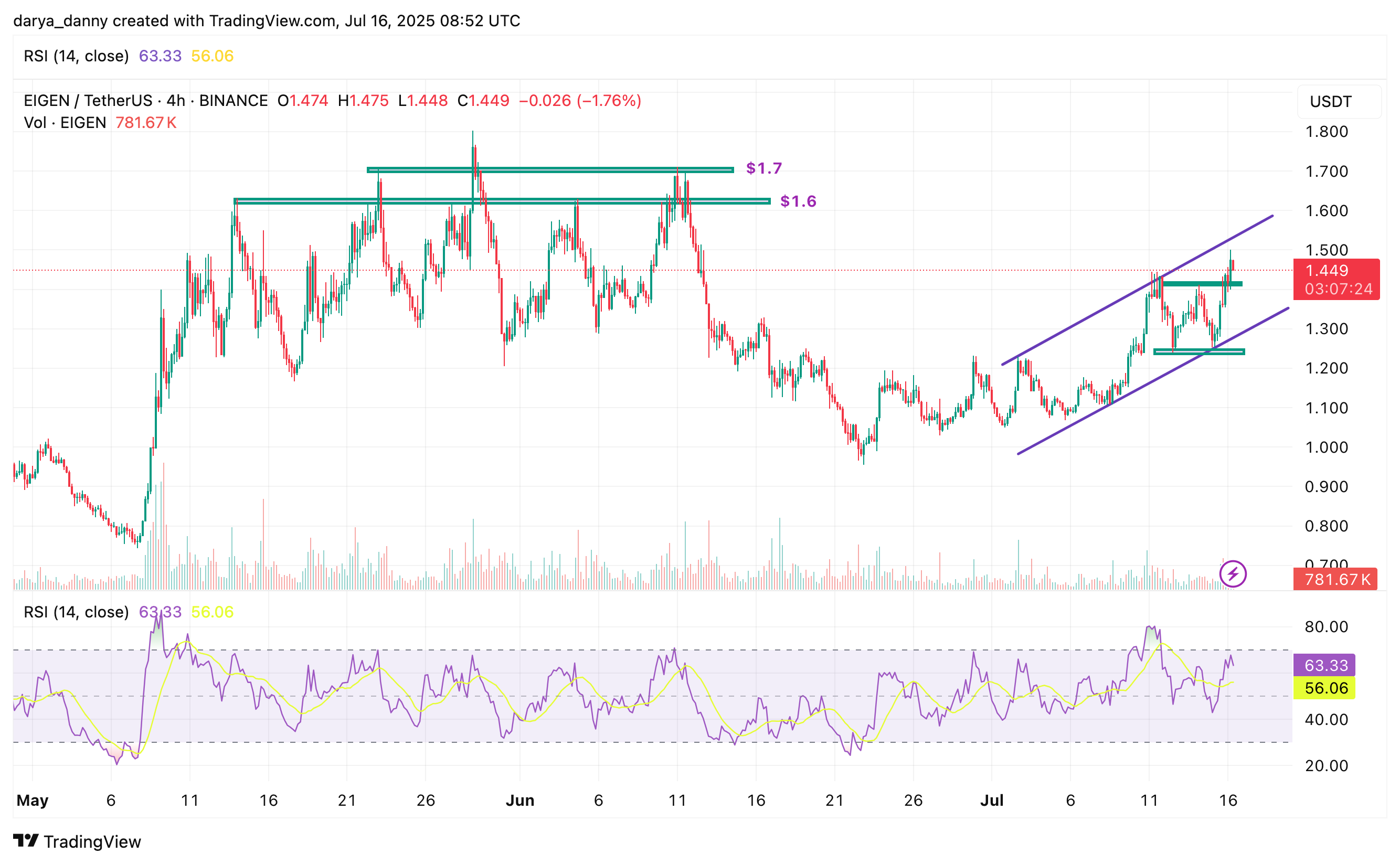 EIGEN price clears key resistance, eyes $1.70 target - 2