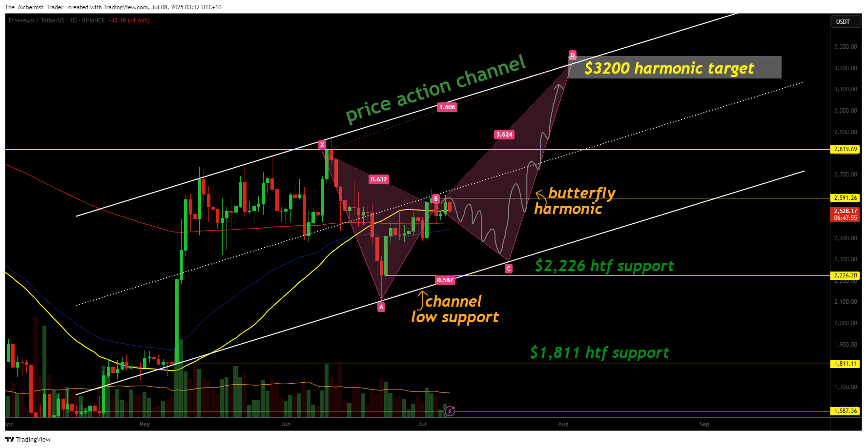 Ethereum price analysis: Harmonic pattern signals run to $3,200 - 2
