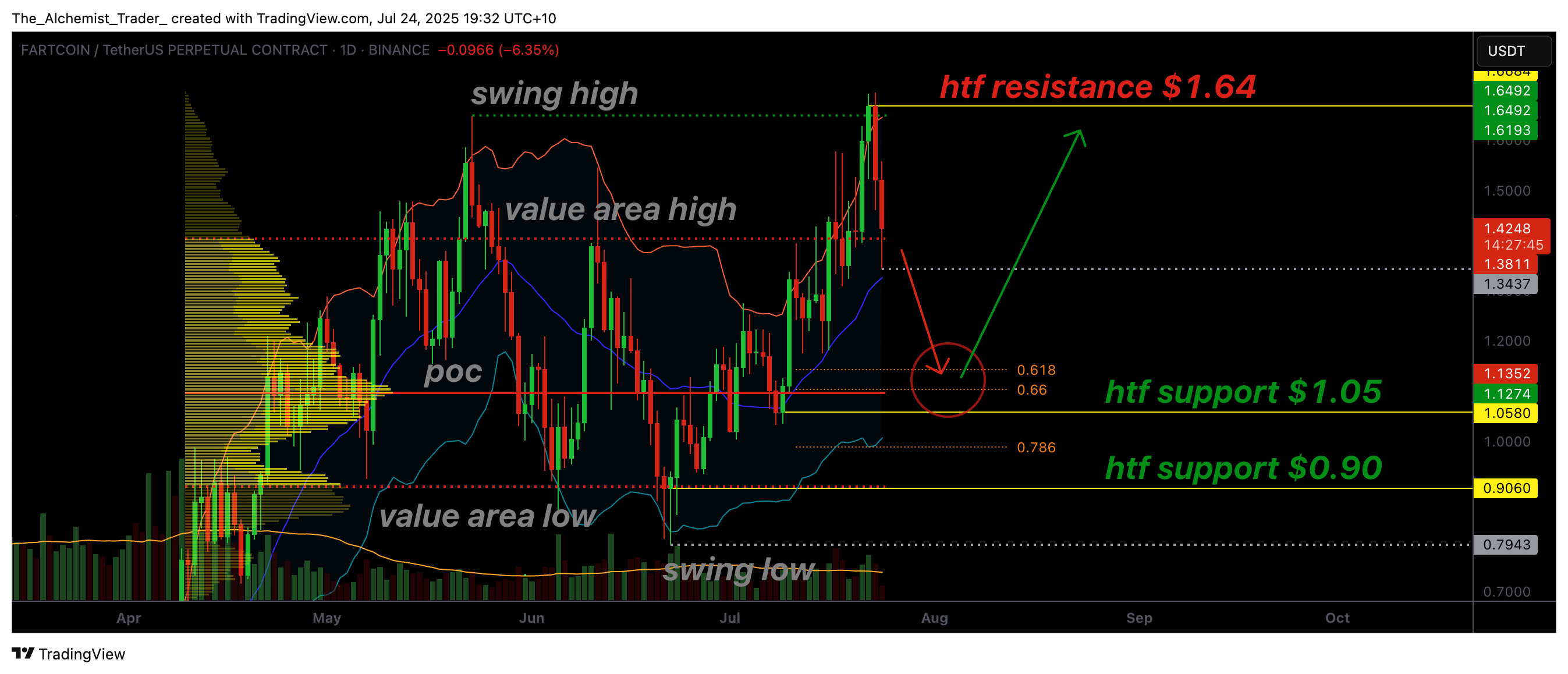 FartCoin faces correction after $1.64 rejection, can $1.05 support hold the line? - 2