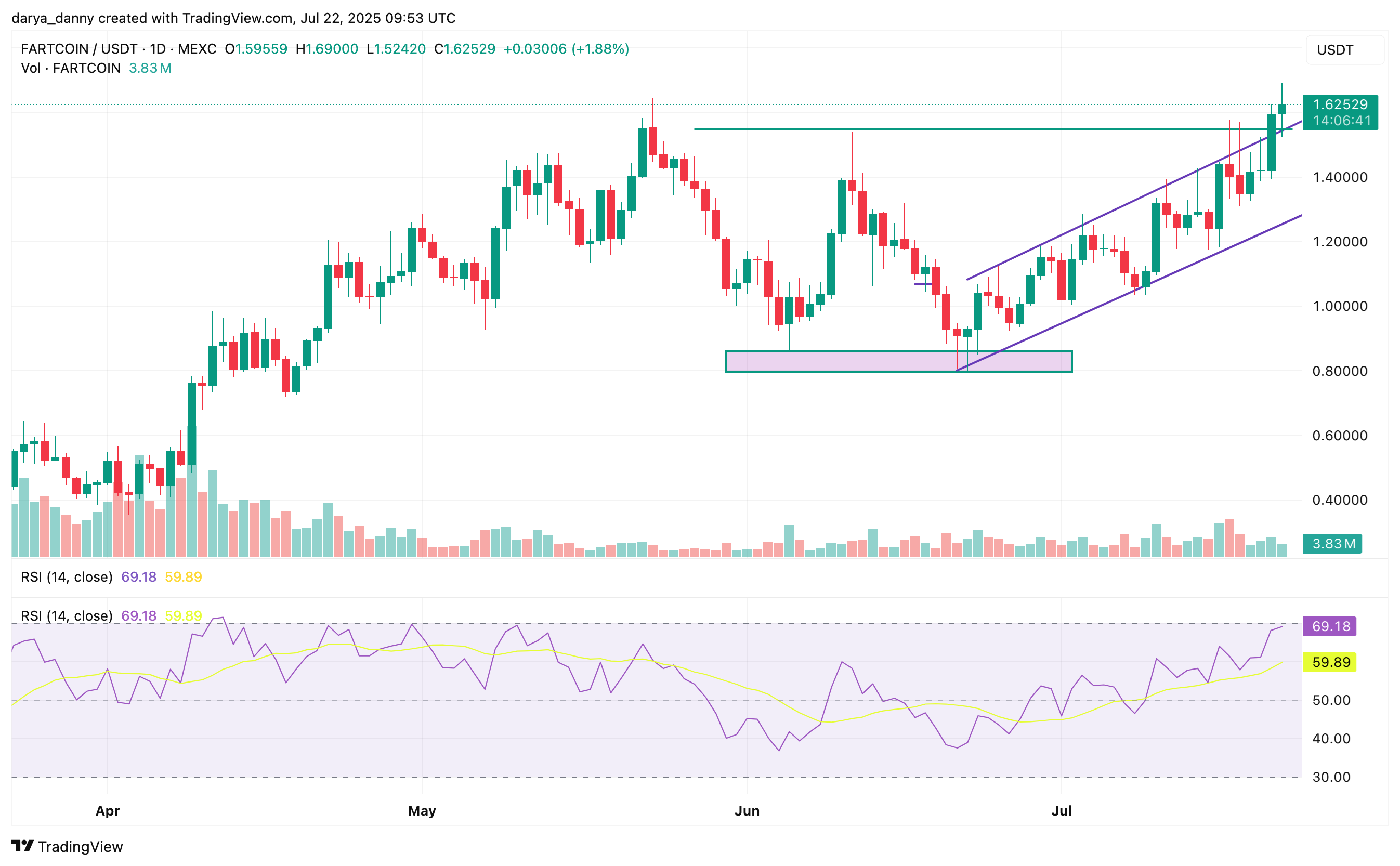 FARTCOIN price eyes rally to $2.28 on the path back to ATH - 2