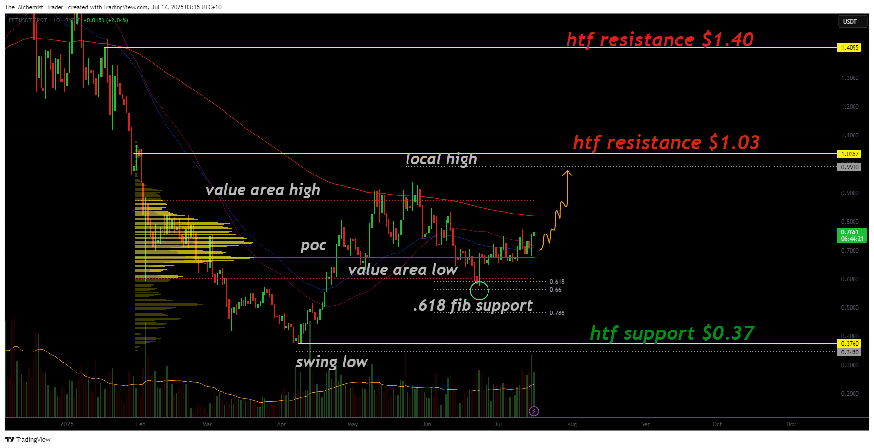 FET holds key support: bullish structure targets $1.03 and beyond - 2