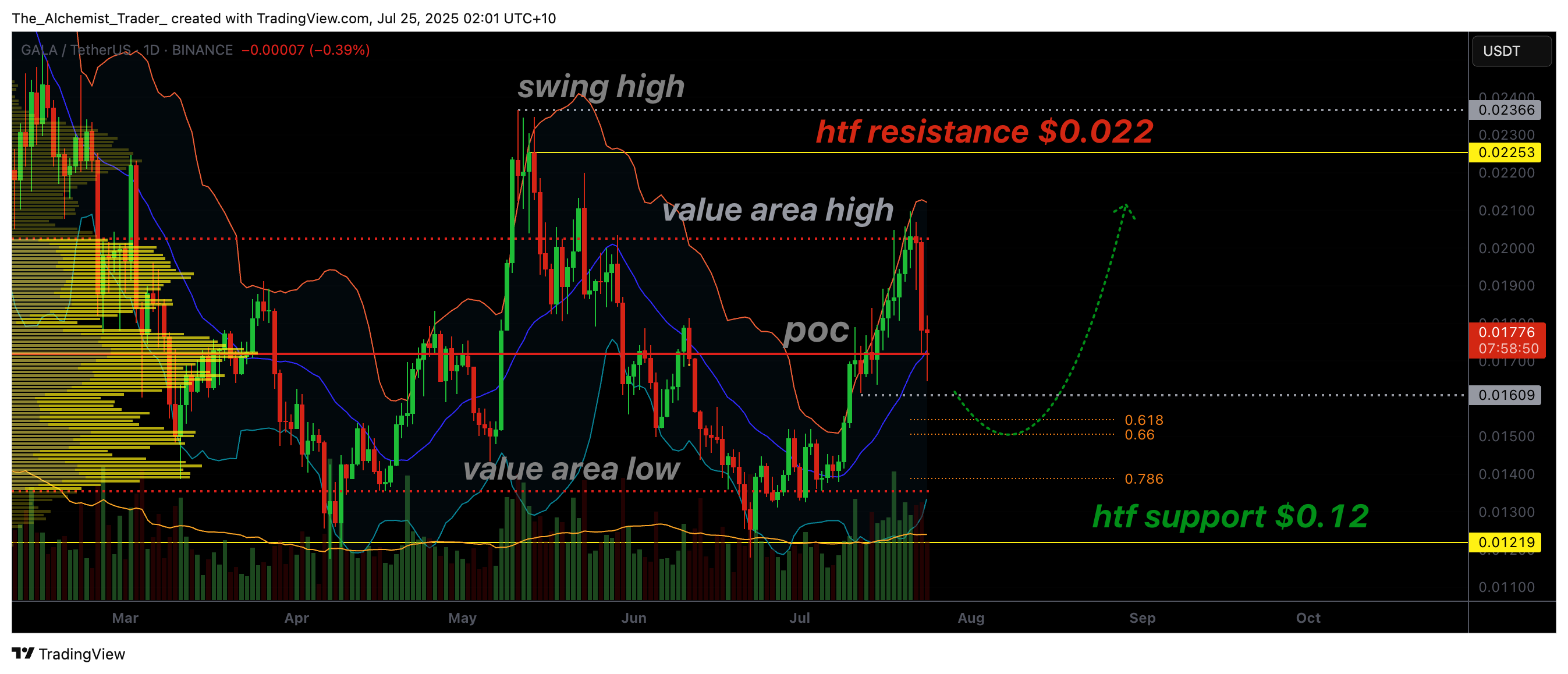 GALA at a crossroads: Fibonacci confluence, POC define make-or-break support - 2