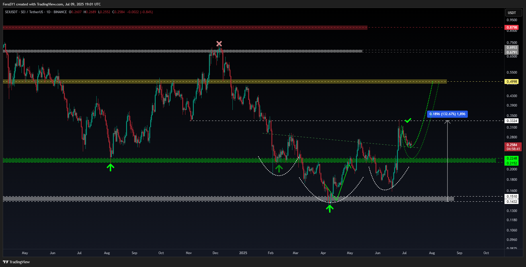 SEI targets 55% rally as native USDC support sparks inverse H&S breakout - 3