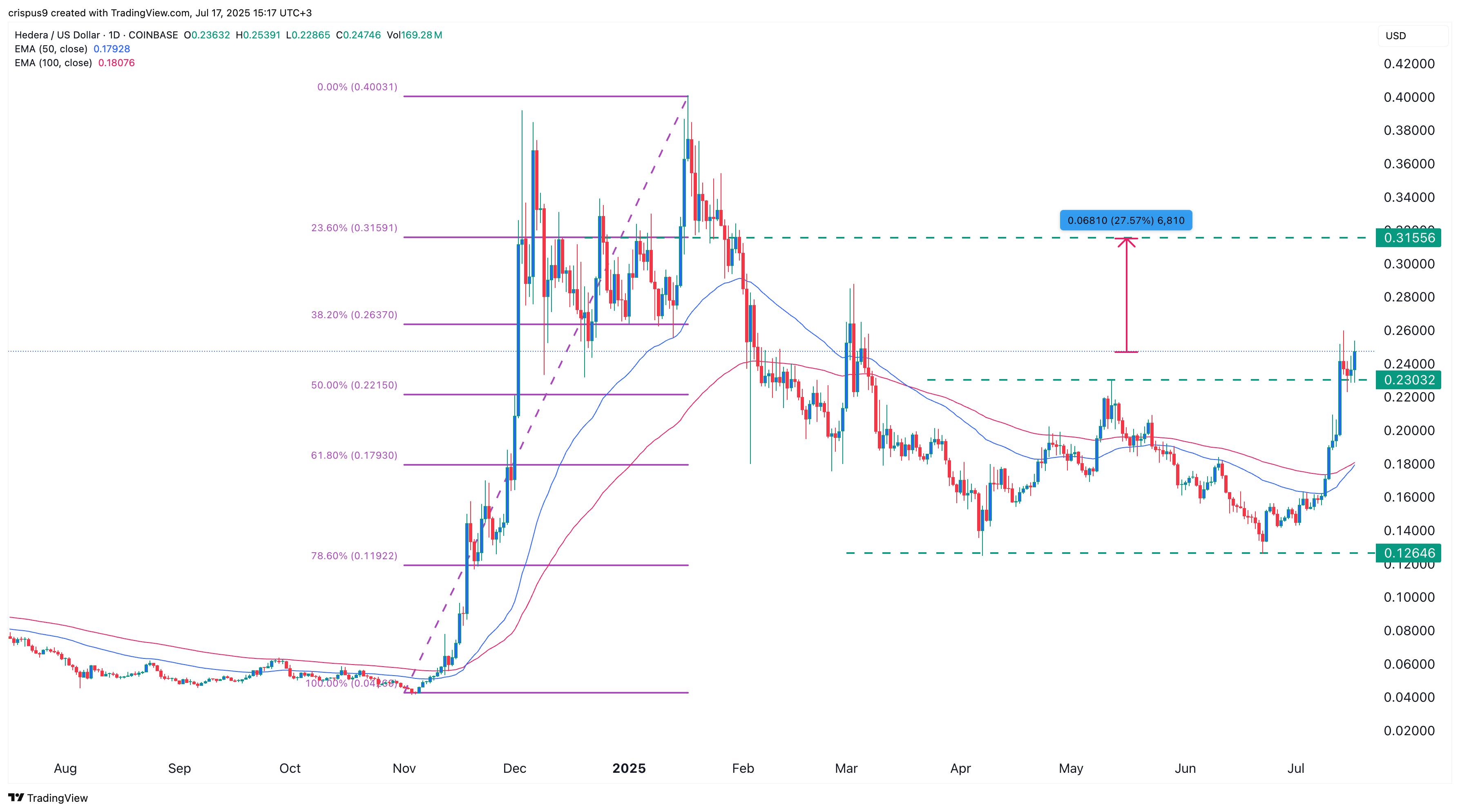 HBAR Price