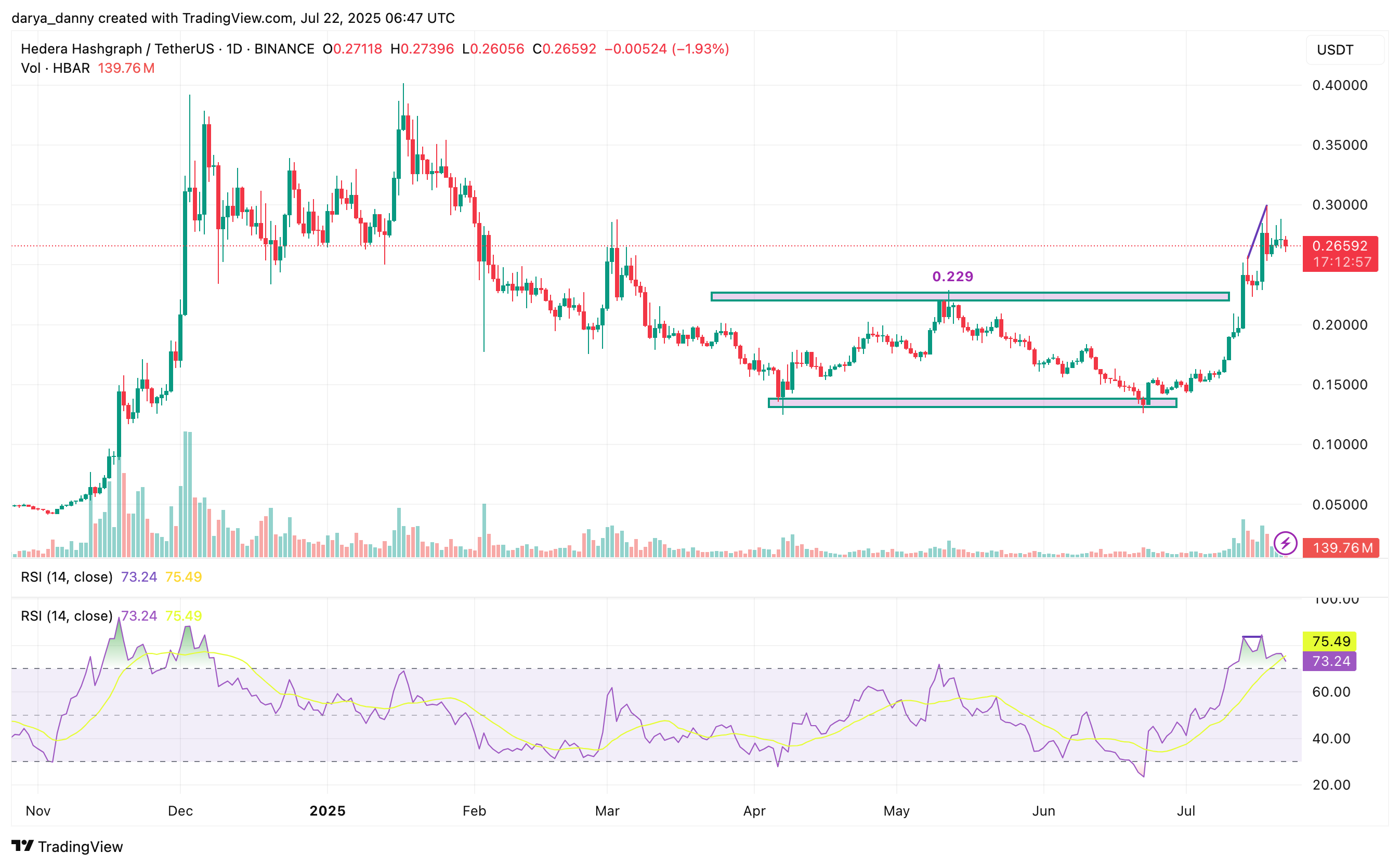 HBAR breakout continuation faces test as RSI flashes bearish divergence - 2