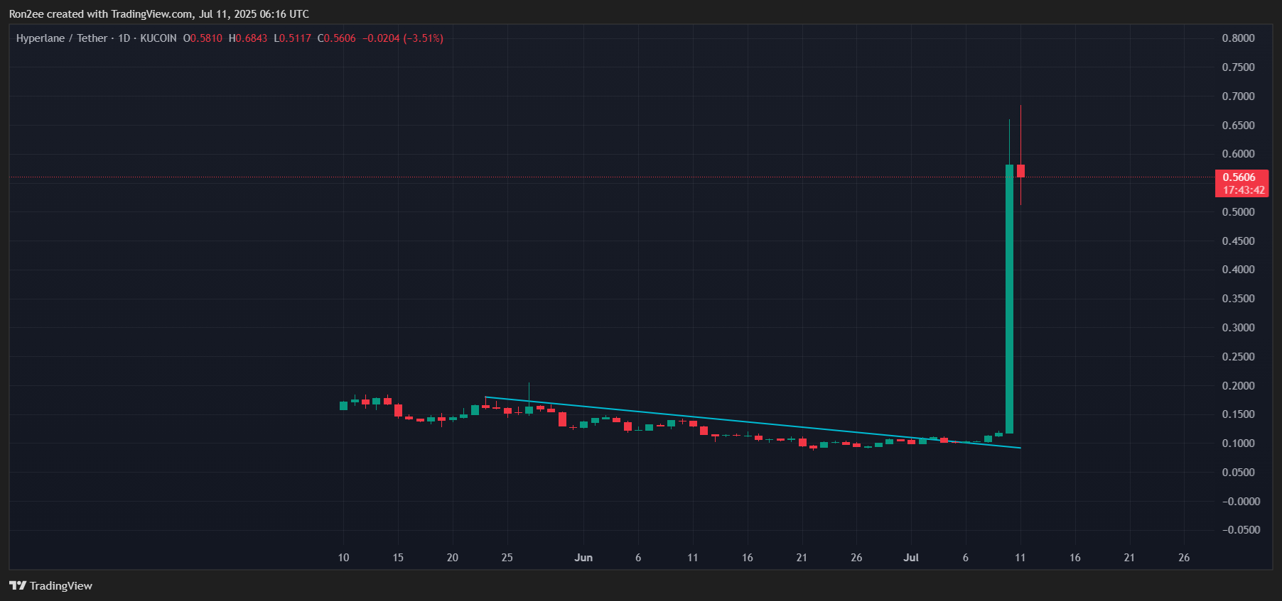 Here’s why Hyperlane price has surged over 100% today - 3