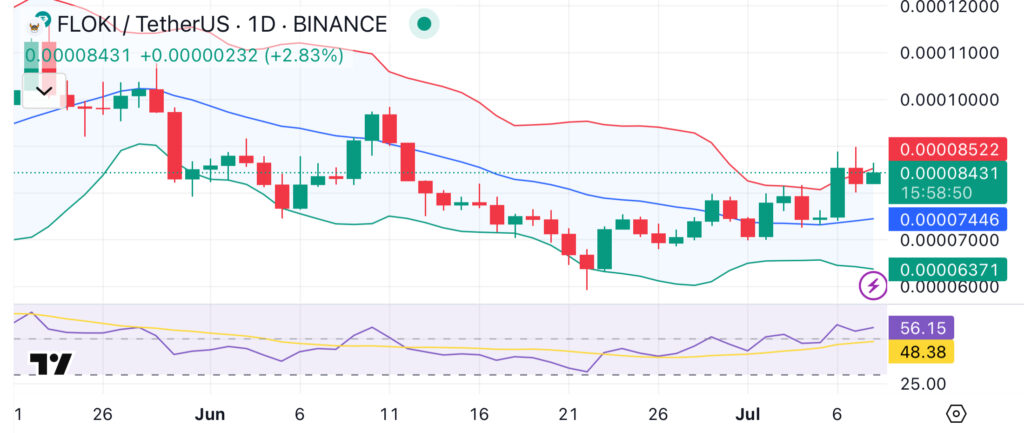 Memecoin watch: Fartcoin faces 8% pullback, Floki holds gains, SHIB lags in momentum - 5