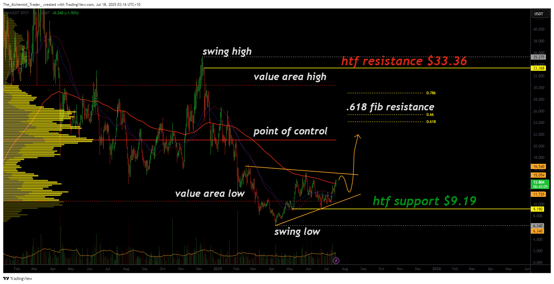 Injective crypto coils into a Bullish Pennant as support holds strong - 2