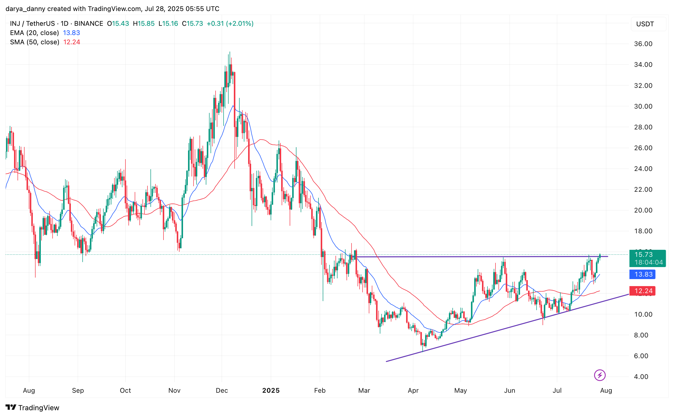 INJ price gears up for a potential 60% surge ahead of EVM mainnet launch - 2