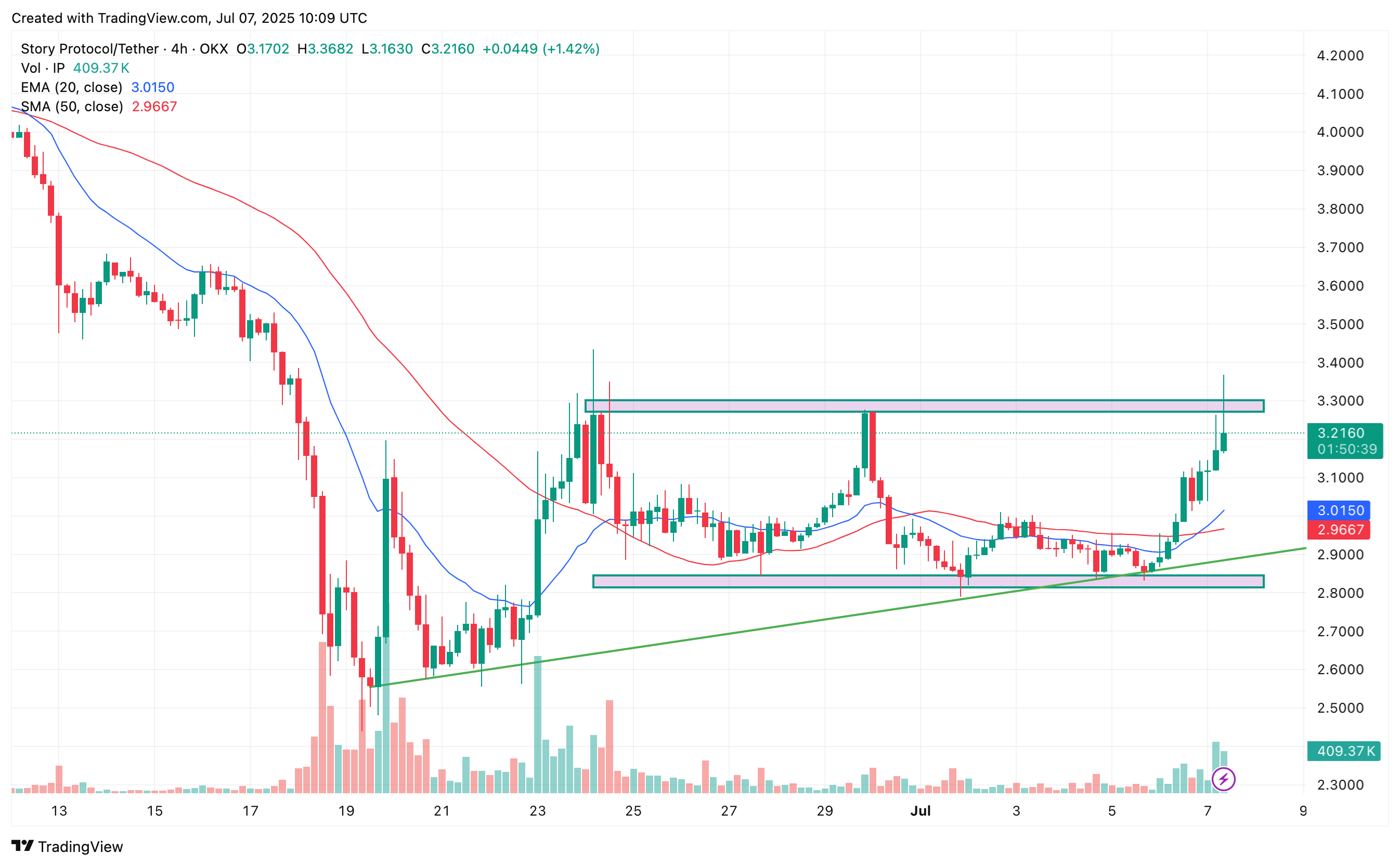 Story Protocol price breaks out of accumulation range, targets $4 - 2