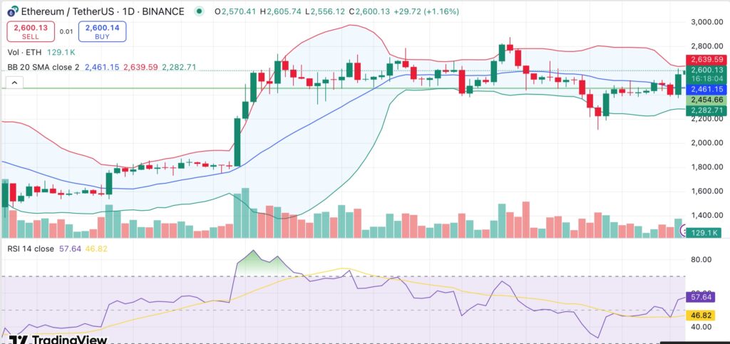 Ethereum set record highs in June with 6M more ETH accumulated, 1M staked — Is a breakout brewing? - 2