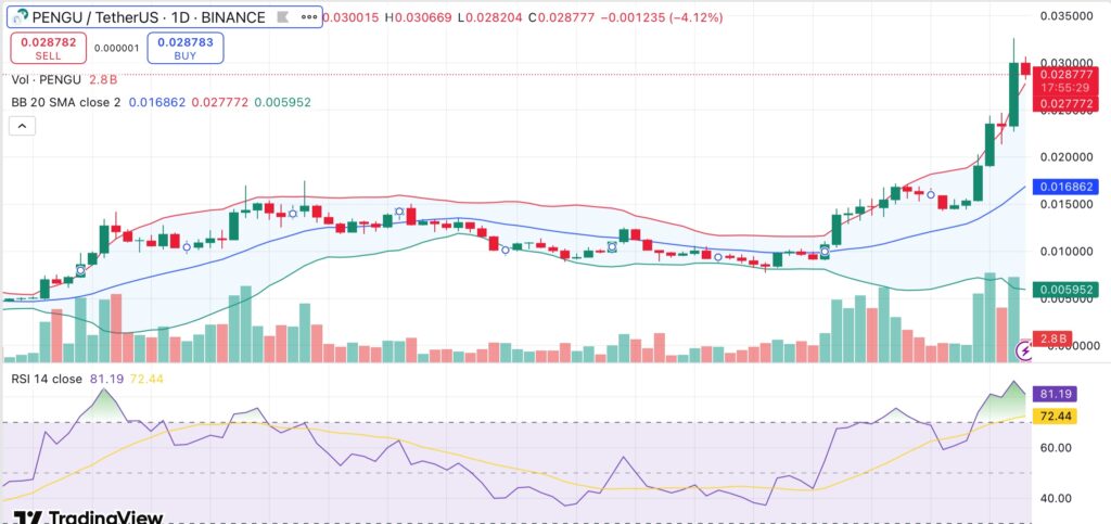 Pudgy Penguins climbs 26% as analyst draws PEPE comparison, eyes further upside - 2