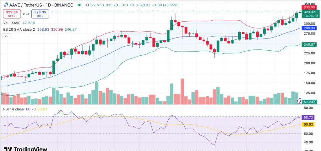 Aave eyes breakout above $330 as TVL surpasses $30B for the first time - 2