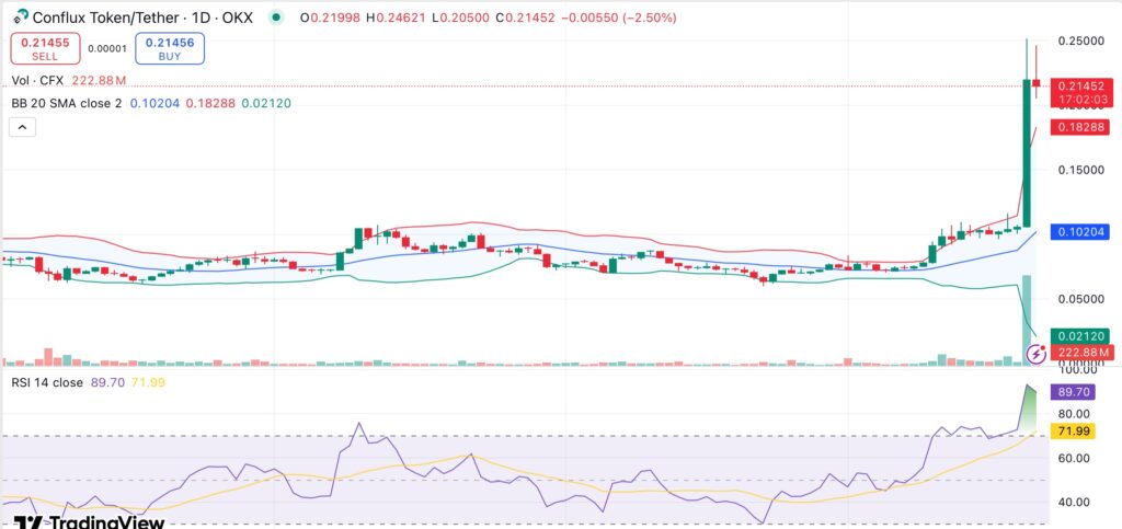 CFX jumps 70% following Conflux 3.0 upgrade announcement - 2