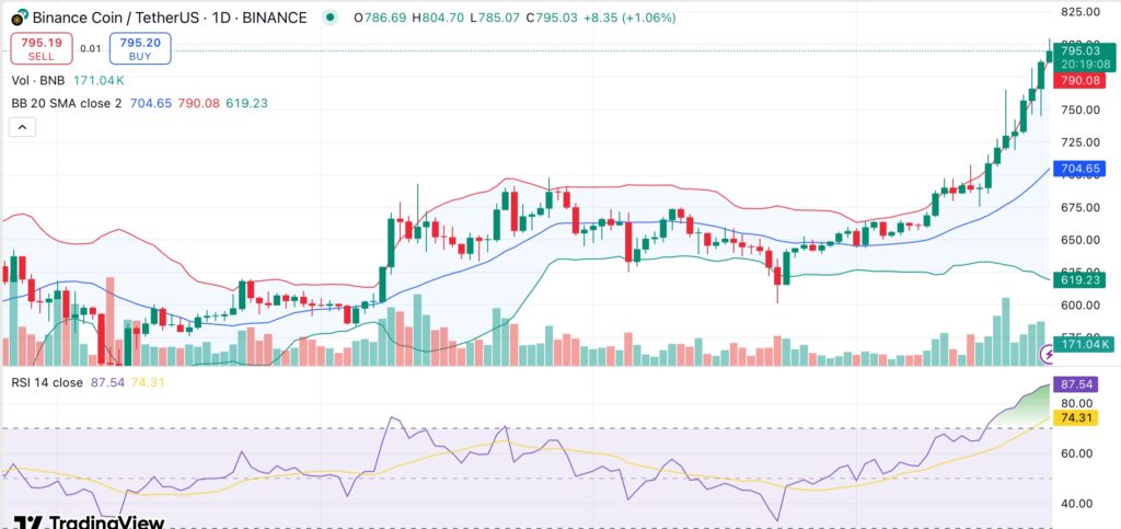 BNB hits $801 all-time high as institutional accumulation accelerates  - 2