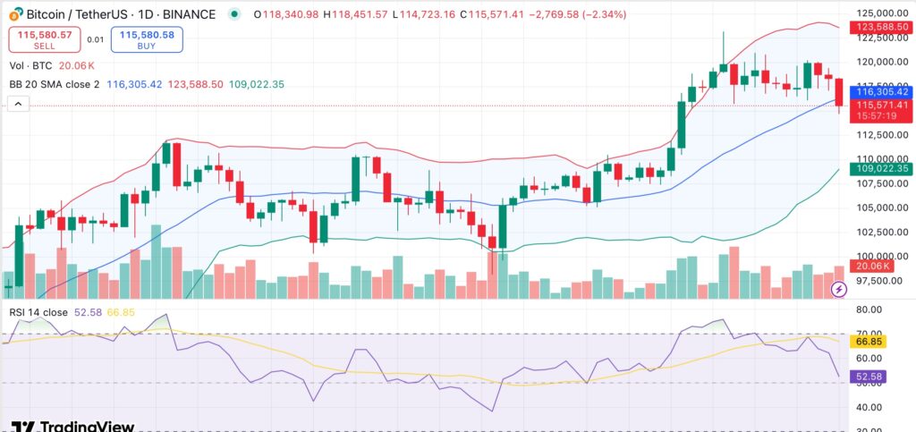 Bitcoin's open interest reaches $44B all-time high as BTC falls below $116K - 2