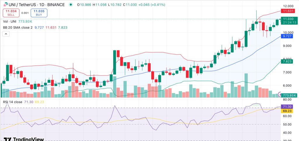 Uniswap tests resistance as v4 TVL crosses $1B, cumulative volume tops $110B - 2