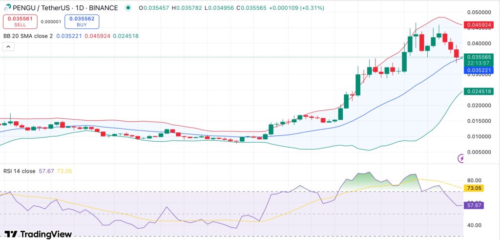 PENGU continues to plunge as insider wallet moves another $5.6M to exchanges - 2