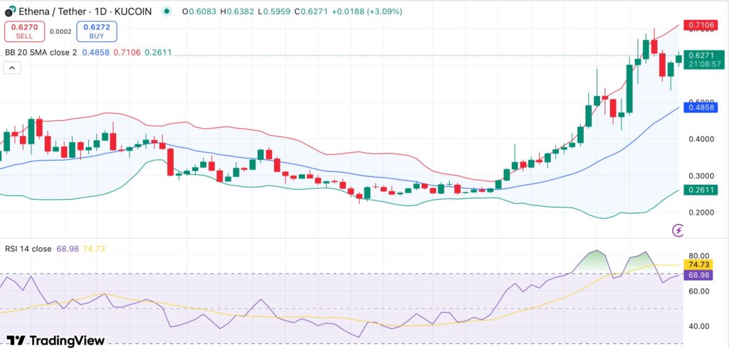 Ethena's TVL tops $8B after 50% monthly gain — can ENA sustain uptrend above $0.60? - 2