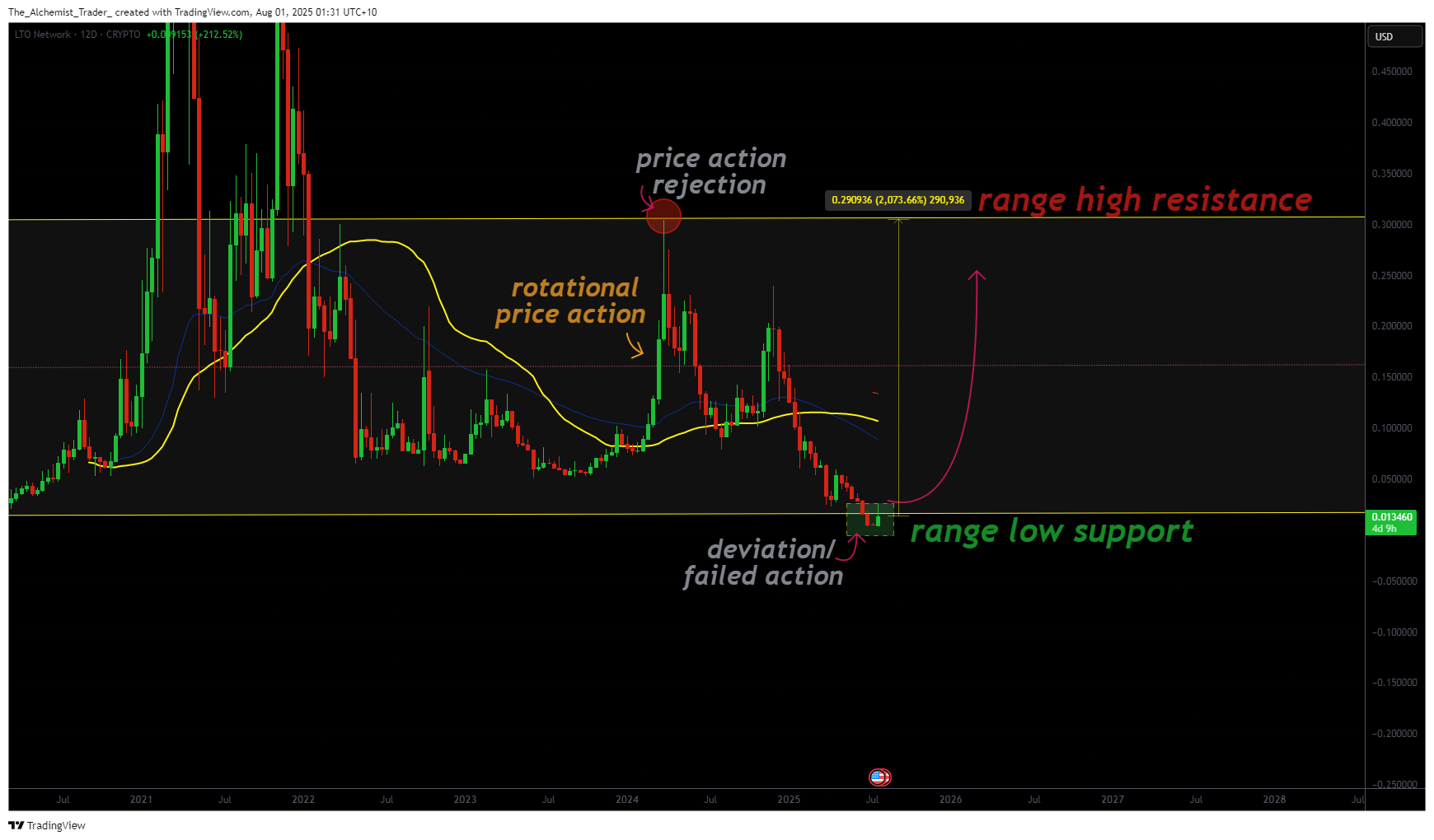 LTO price eyes rebound as deviation trap forms at key support zone - 2