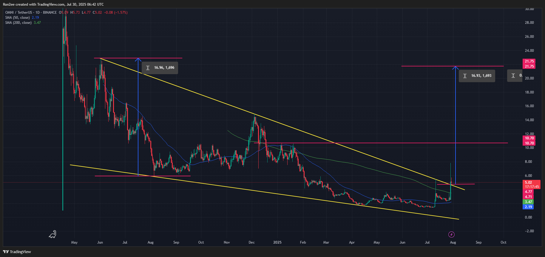OMNI explodes after Upbit listing, breakout pattern hints at 120% upside ahead - 3