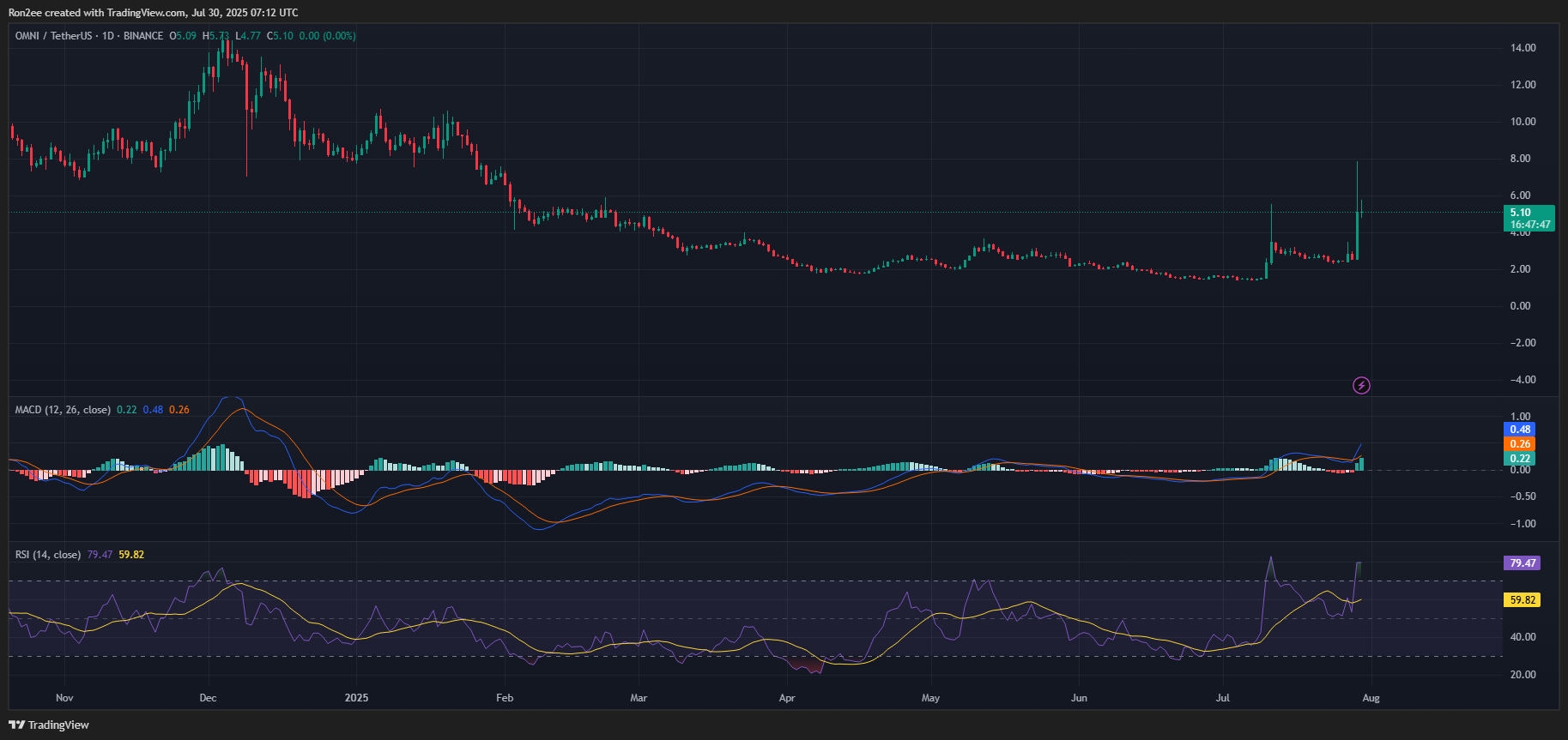 OMNI explodes after Upbit listing, breakout pattern hints at 120% upside ahead - 4