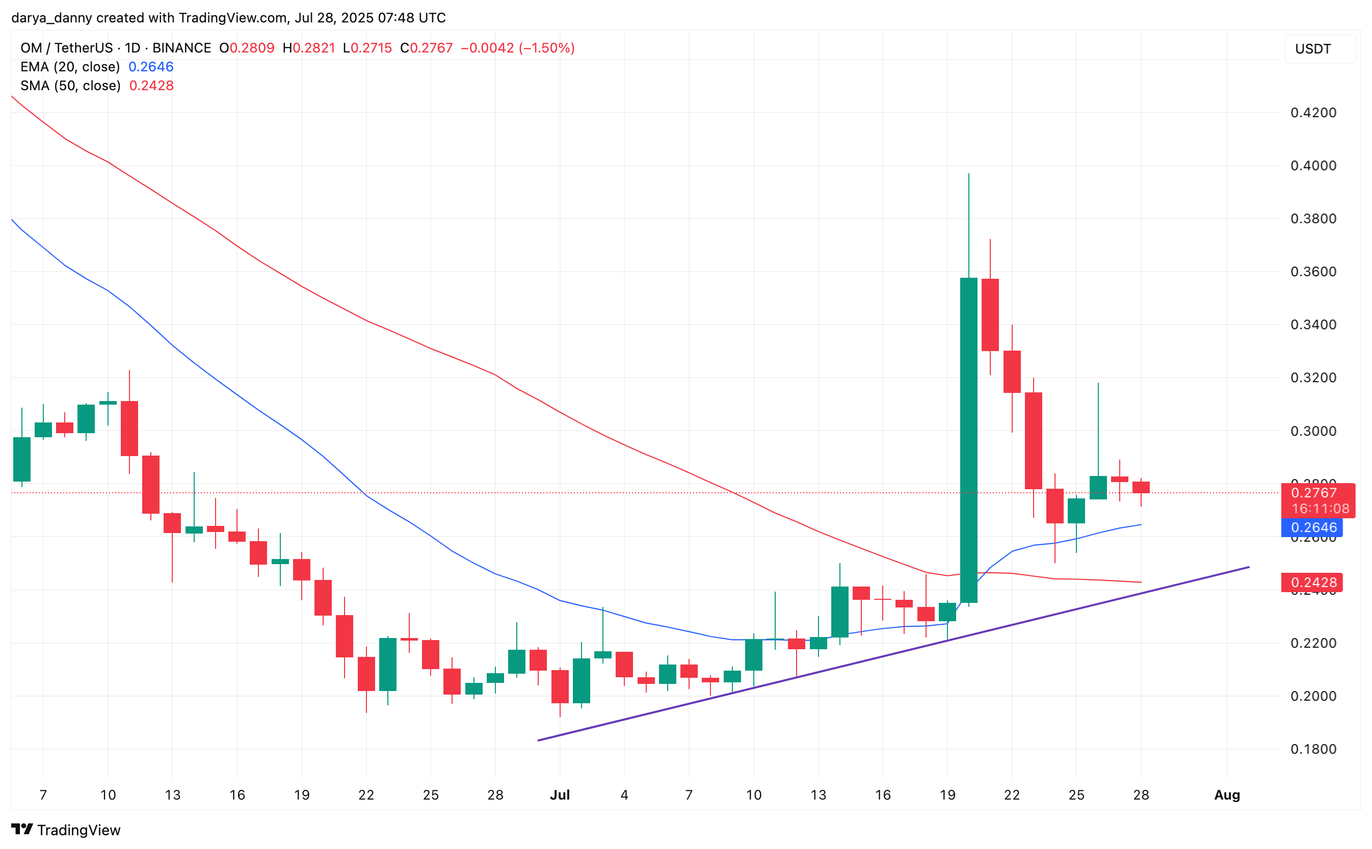 Here's why Mantra price may be on the cusp of reversal - 2