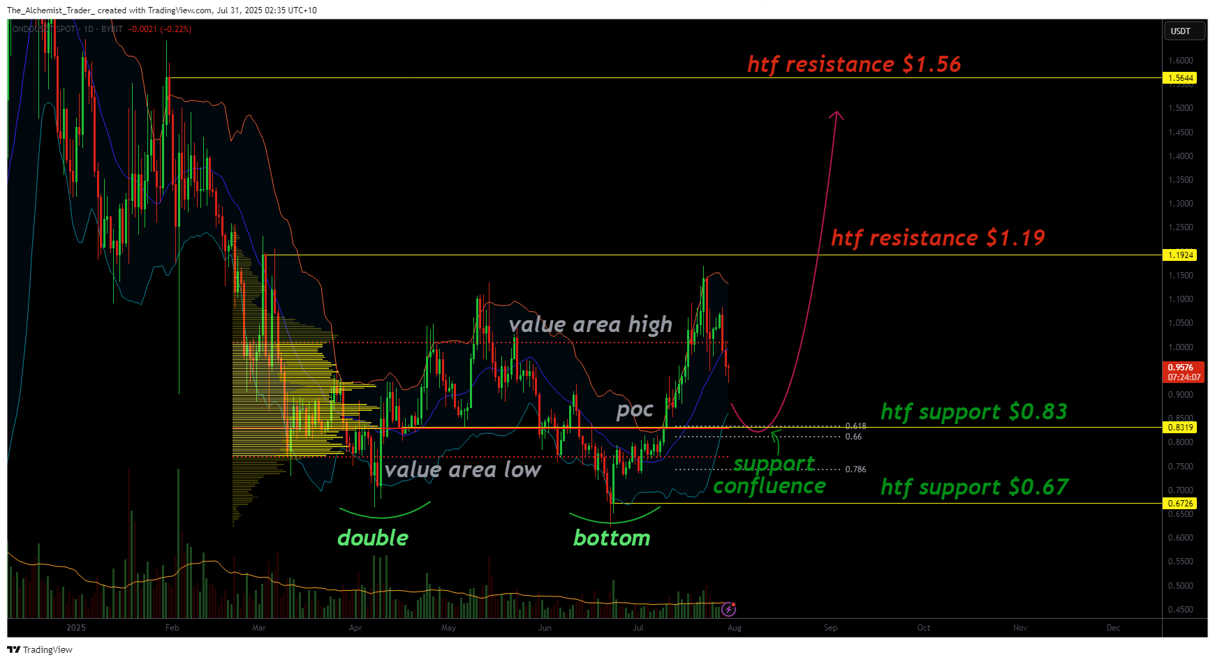 ONDO on the edge, hovers above POC as bulls defend double bottom - 2