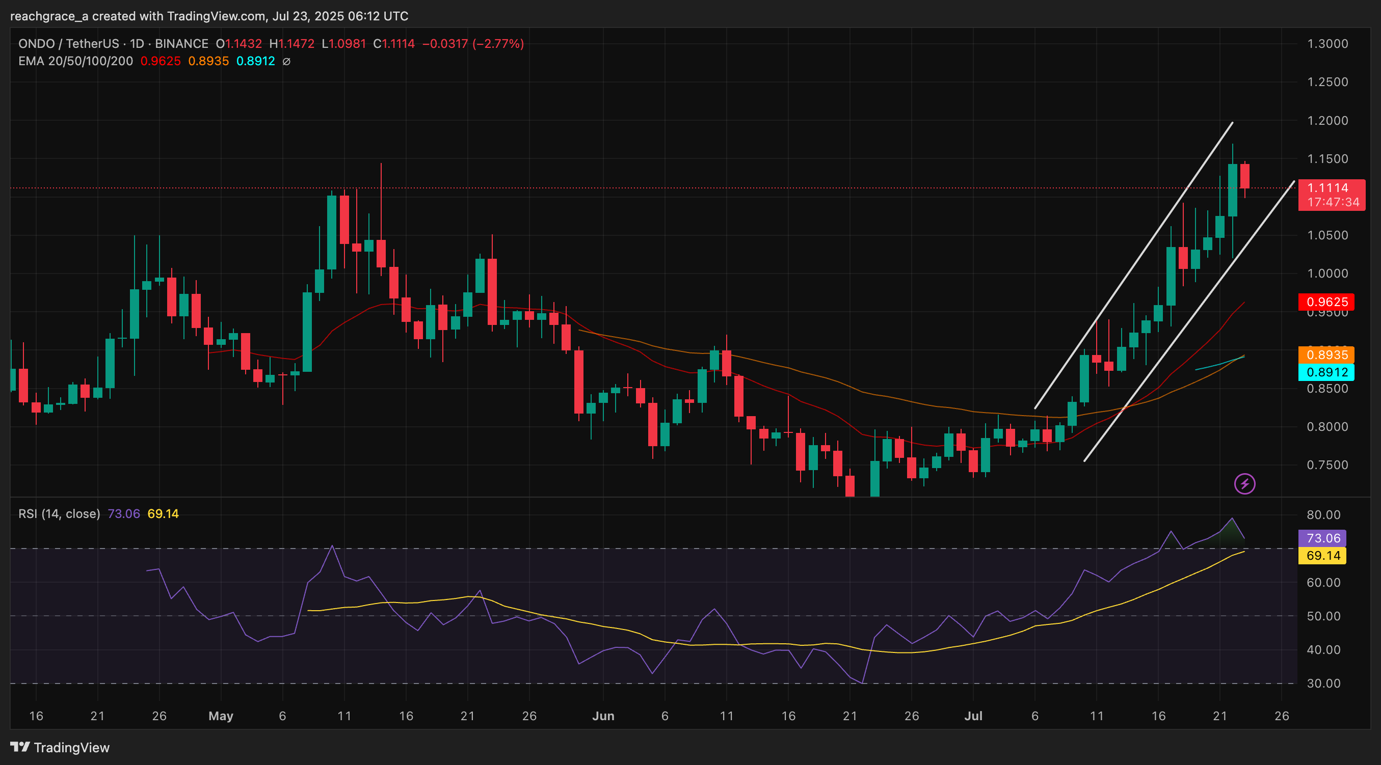 Here is why Ondo token jumped 8% - 2