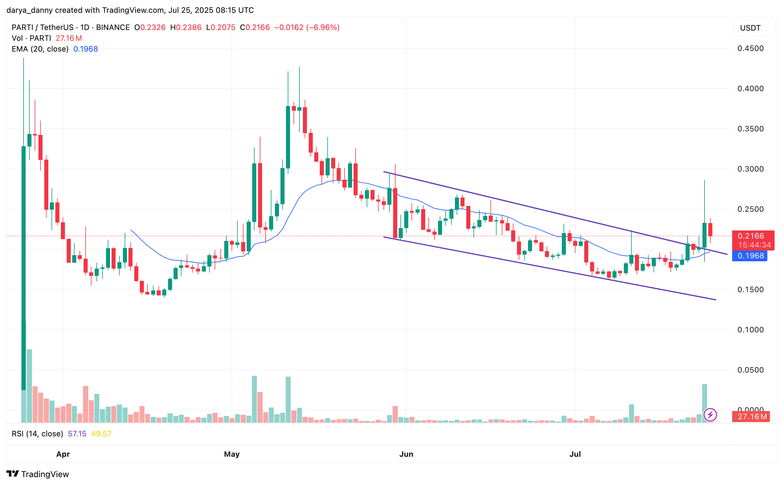 Particle Network launches Universal SDK as PARTI price breaks out 45% - 2