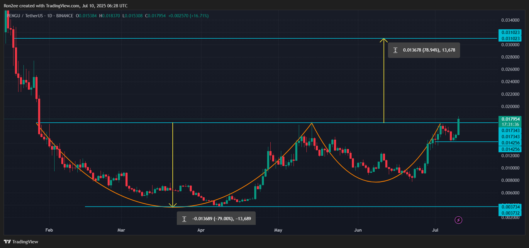PENGU breaks out of cup and handle with 75% upside potential - 4