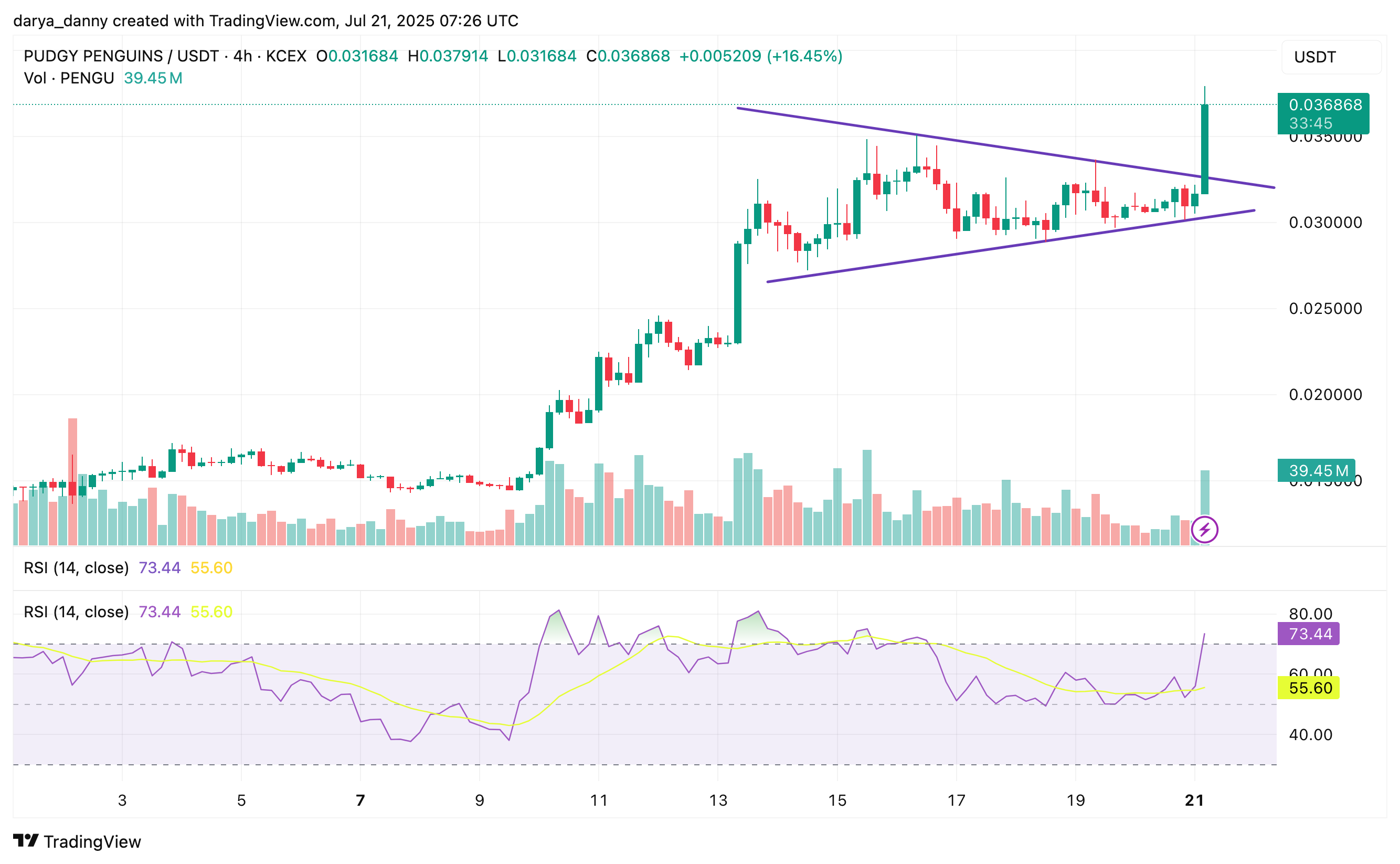 PENGU price surges 20%, hits multi-month highs amid NFT market boom - 2