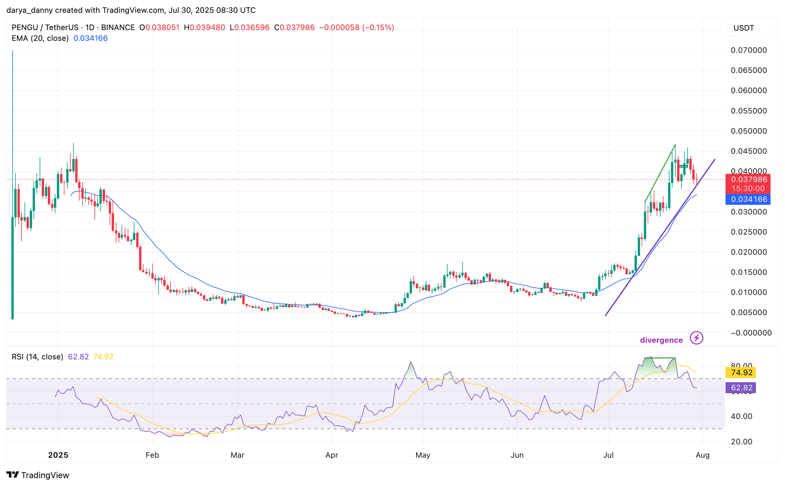 Is PENGU done? Signs the rally may have topped out - 2
