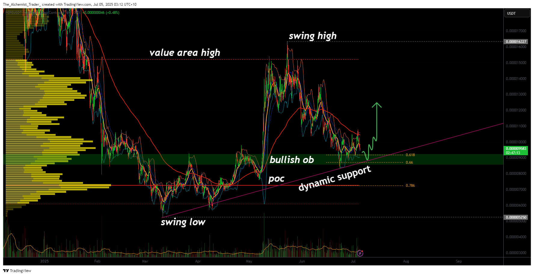 Pepe price holds bullish structure despite market conditions: why a reversal can occur - 2