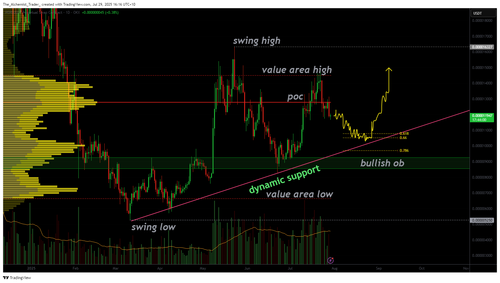 Pepe price approaches critical support as short-term weakness unfolds - 2
