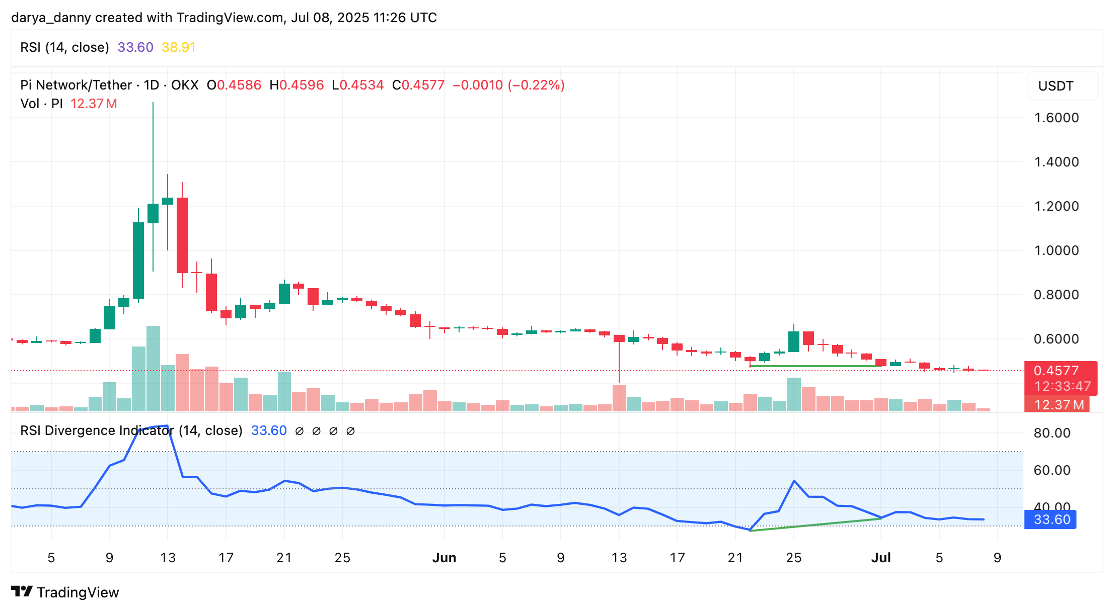 Pi Network chart prints early signs of reversal but token unlocks continue to weigh on price - 3