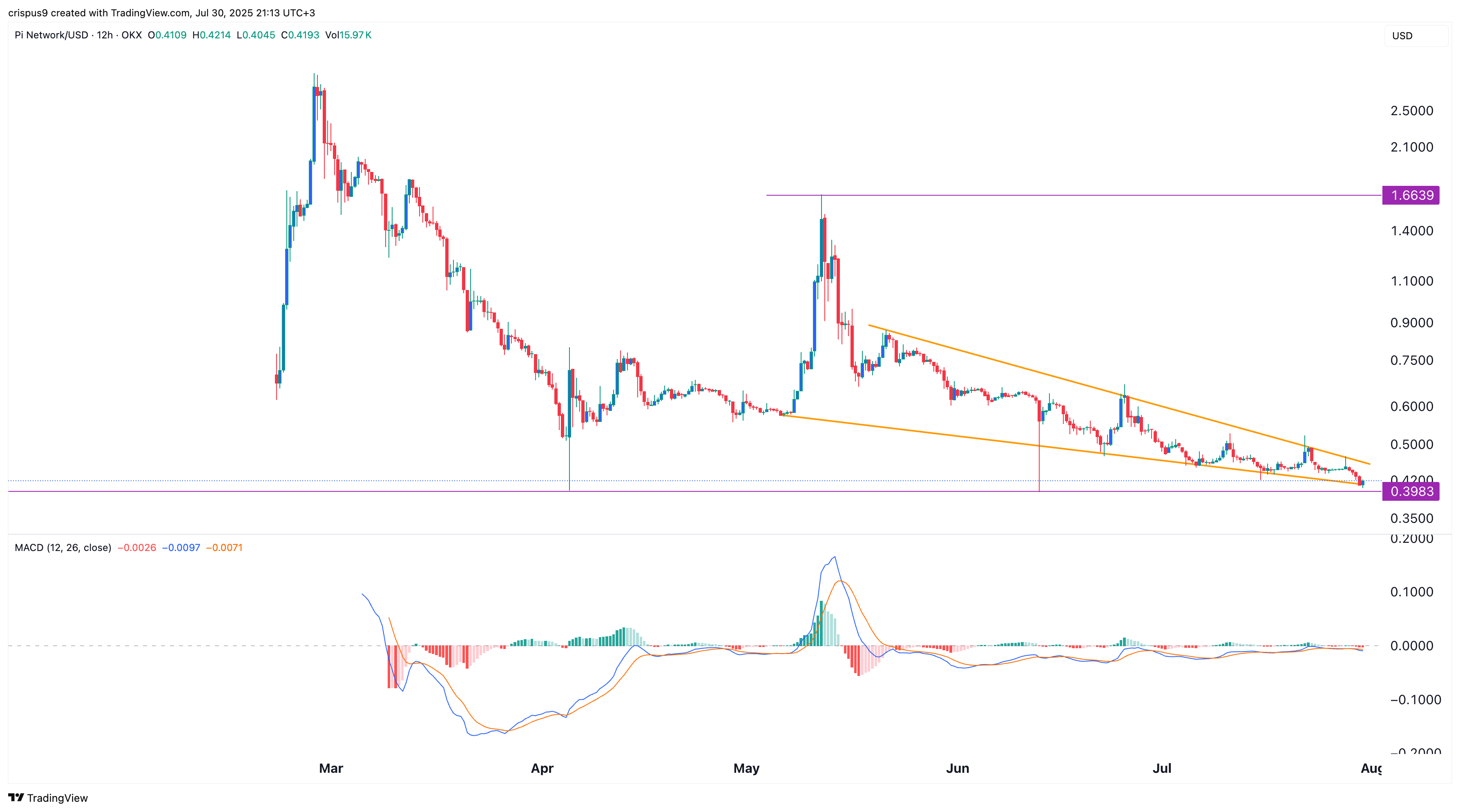 Pi crypto price