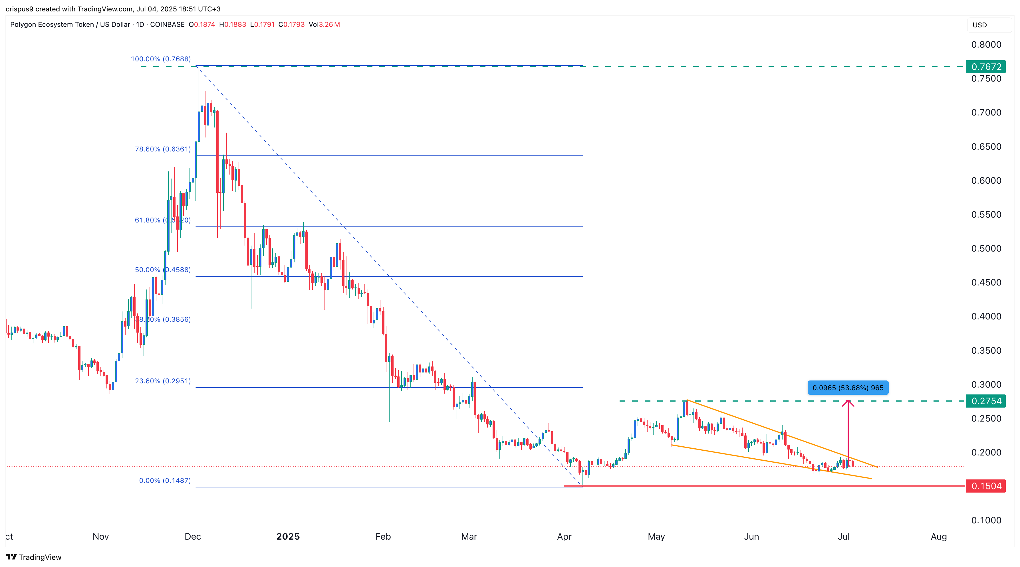 Polygon price
