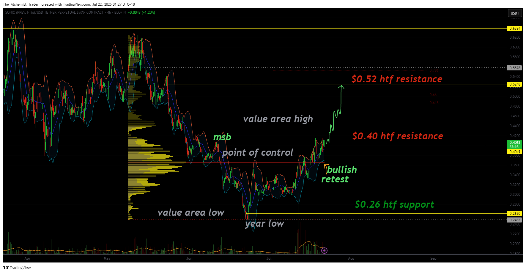 Sonic breaks market structure, eyes new target after bullish retest - 2
