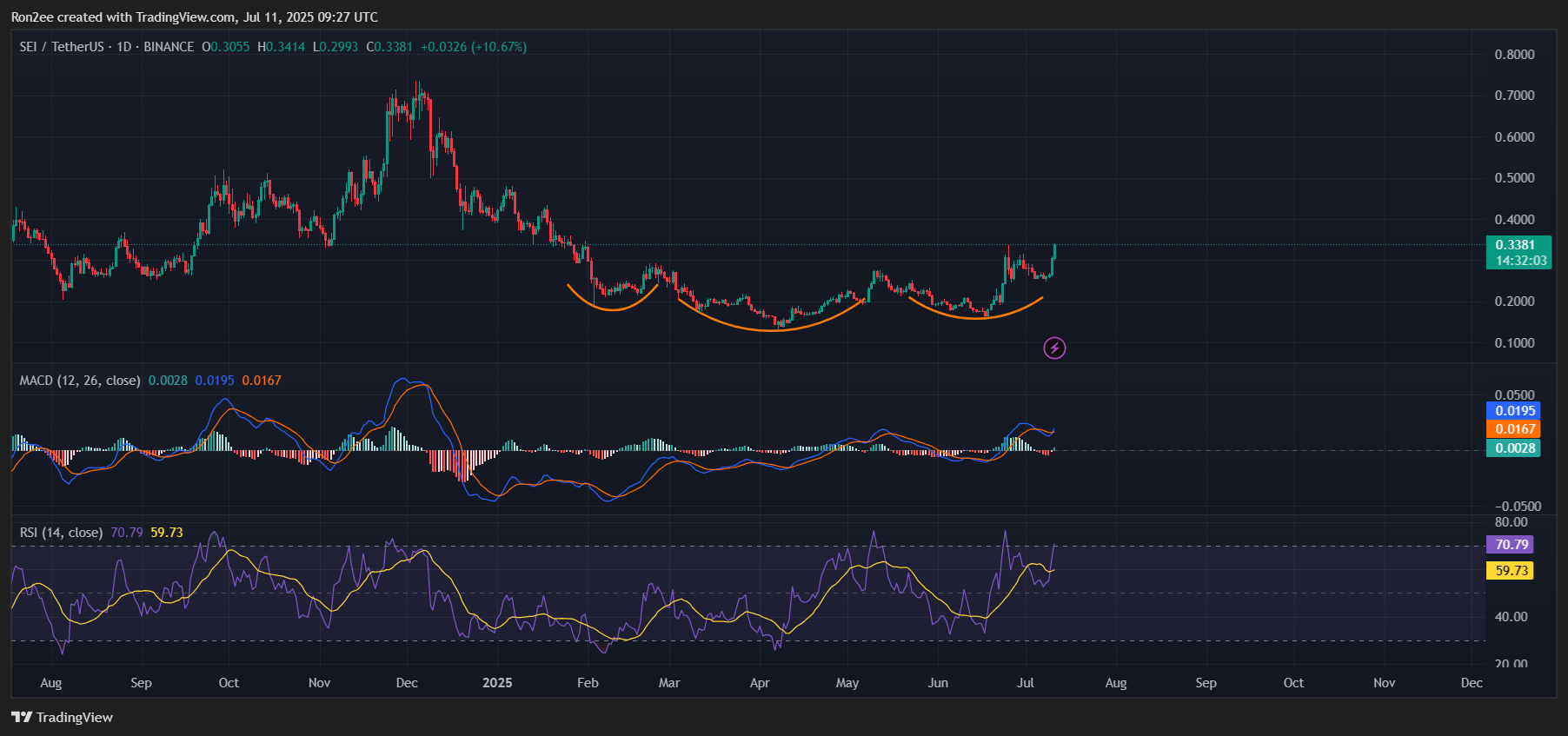 SEI targets 55% rally as native USDC support sparks inverse H&S breakout - 4