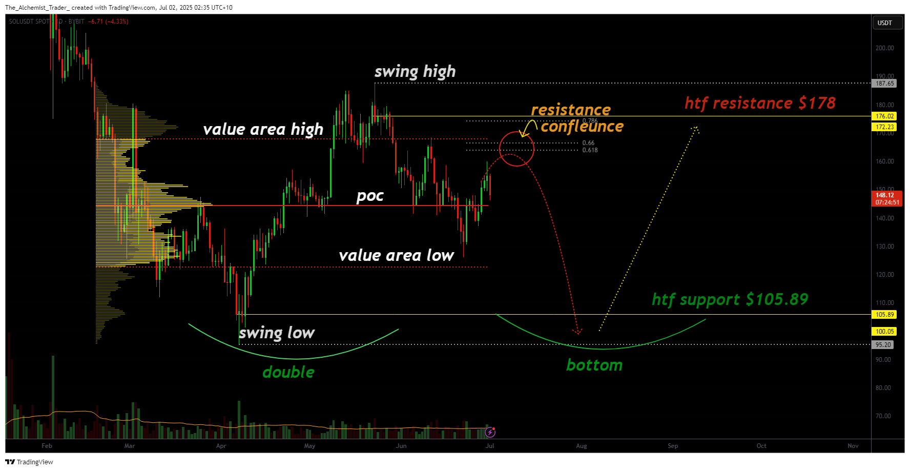 Solana rejected at $178 resistance — can $105 support hold the Double Bottom? - 2