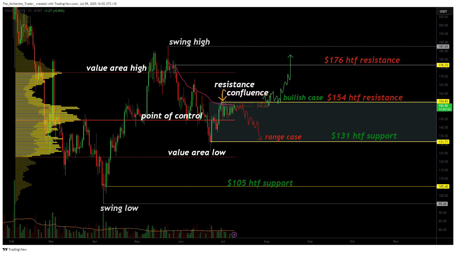 Solana at critical decision point: will SOL breakout to $176 or tumble to $131? - 2